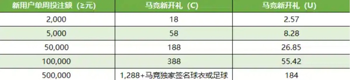凯发携手马竞豪礼加持 - 五大联赛日领12888