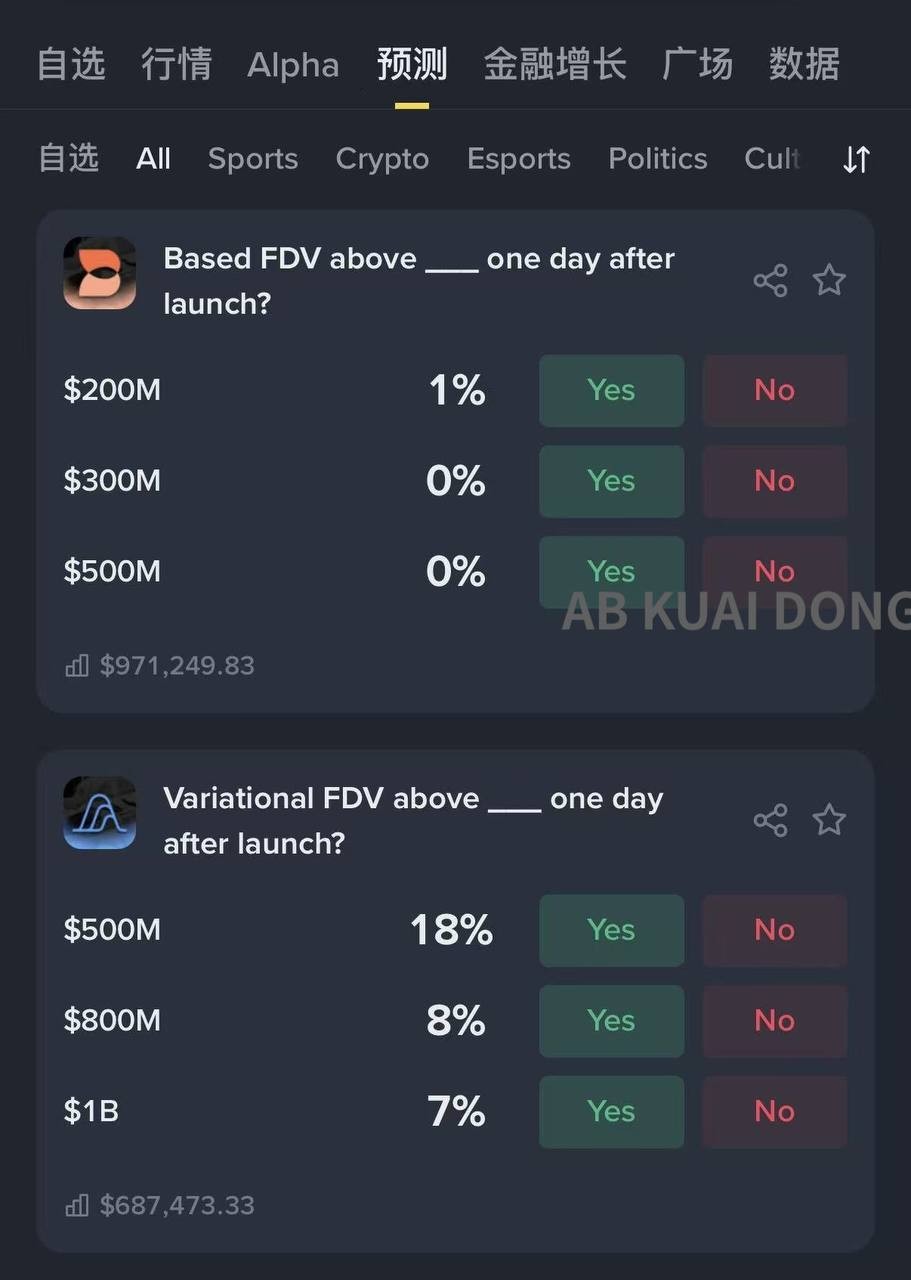 全球最大的加密货币交易所币安，已正式上线预测市场功能。